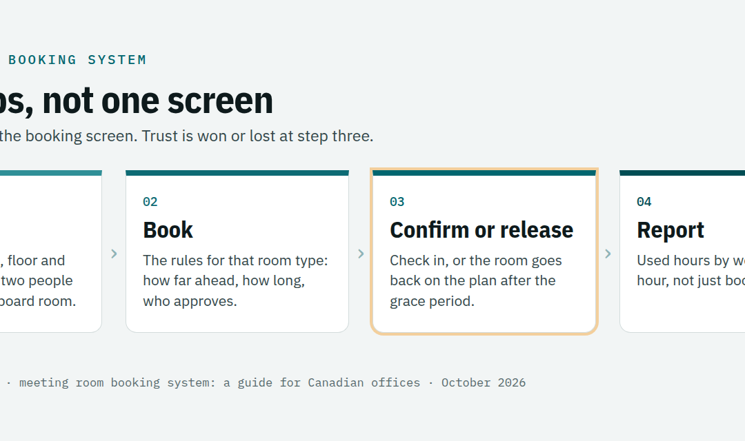 The four jobs of a meeting room booking system: find the right room, book it within the rules, confirm or release it, and report how rooms were really used