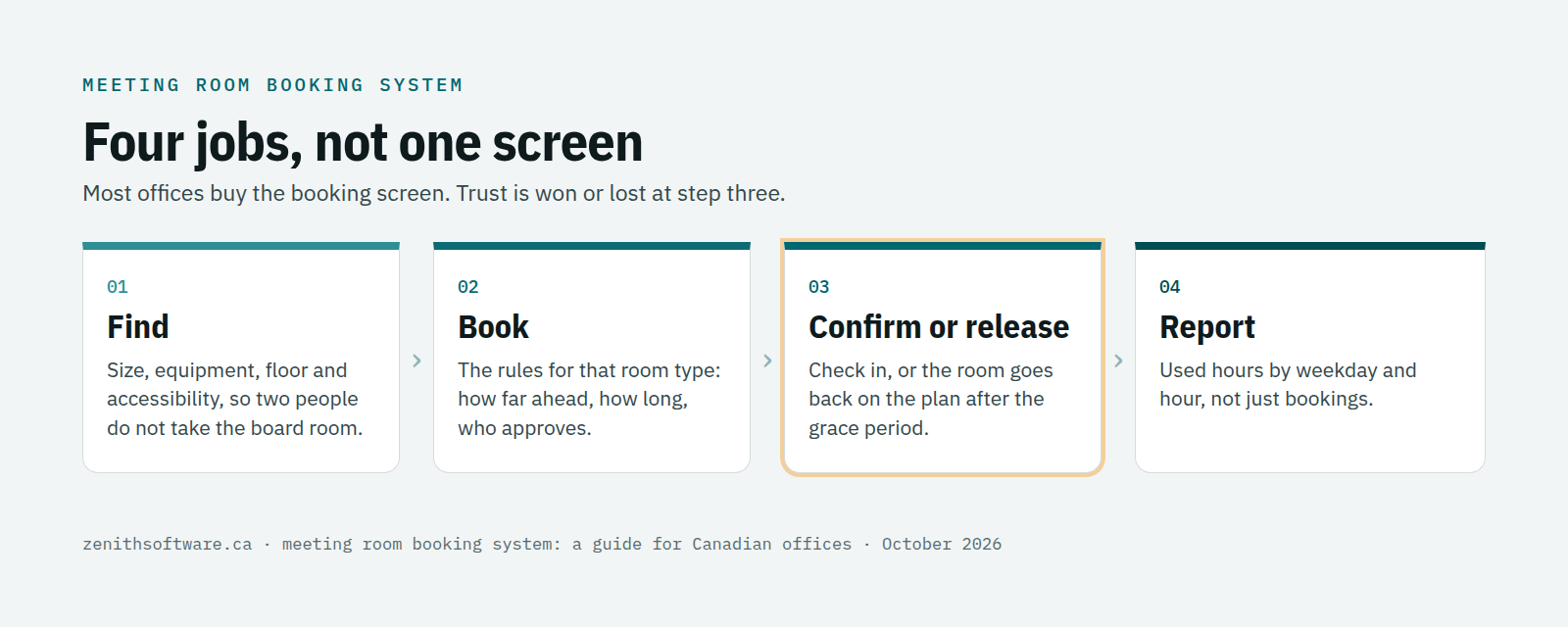 The four jobs of a meeting room booking system: find the right room, book it within the rules, confirm or release it, and report how rooms were really used