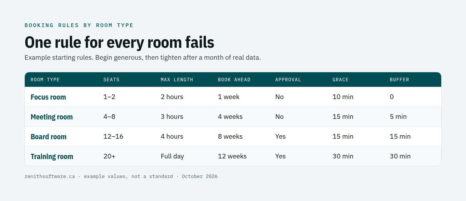 Example booking rules by room type: focus room, small meeting room, board room and training room, each with its own maximum length, advance window, approval, check-in grace period and buffer