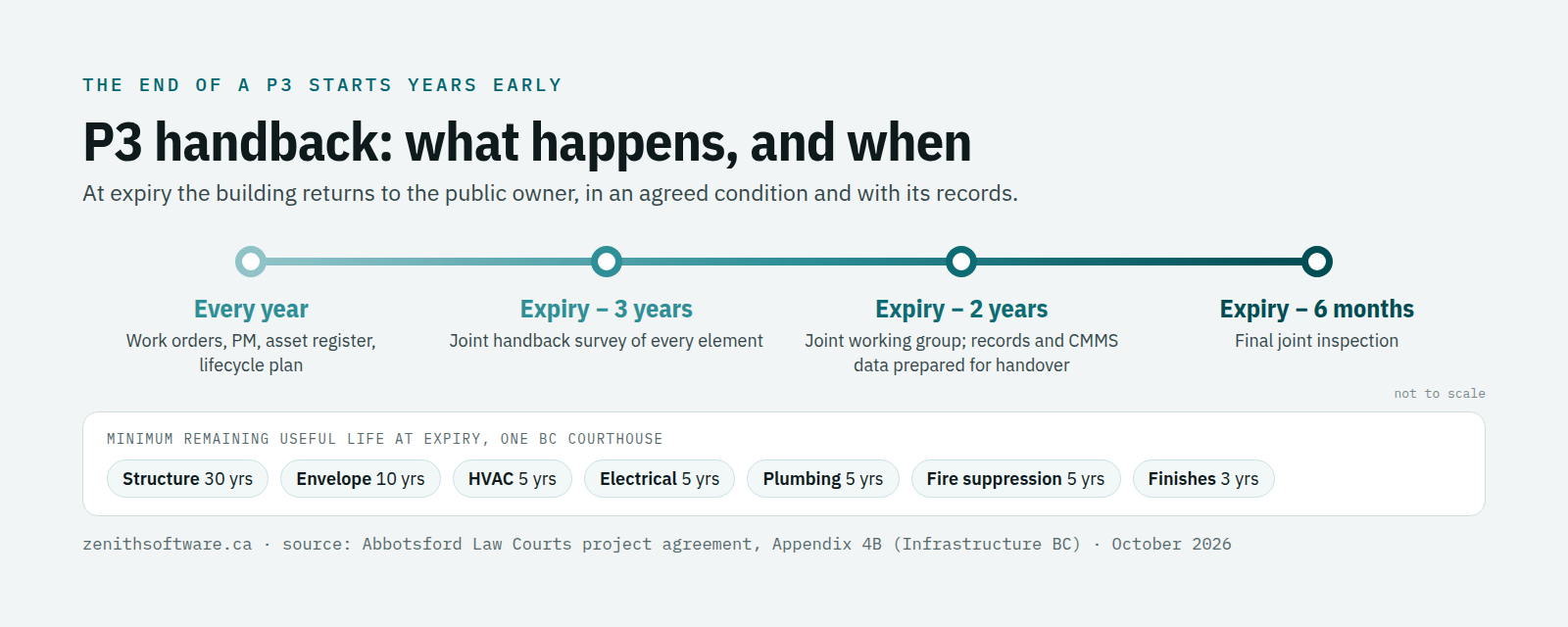 P3 handback timeline: handback survey three years before expiry, working group two years before, final inspection six months before
