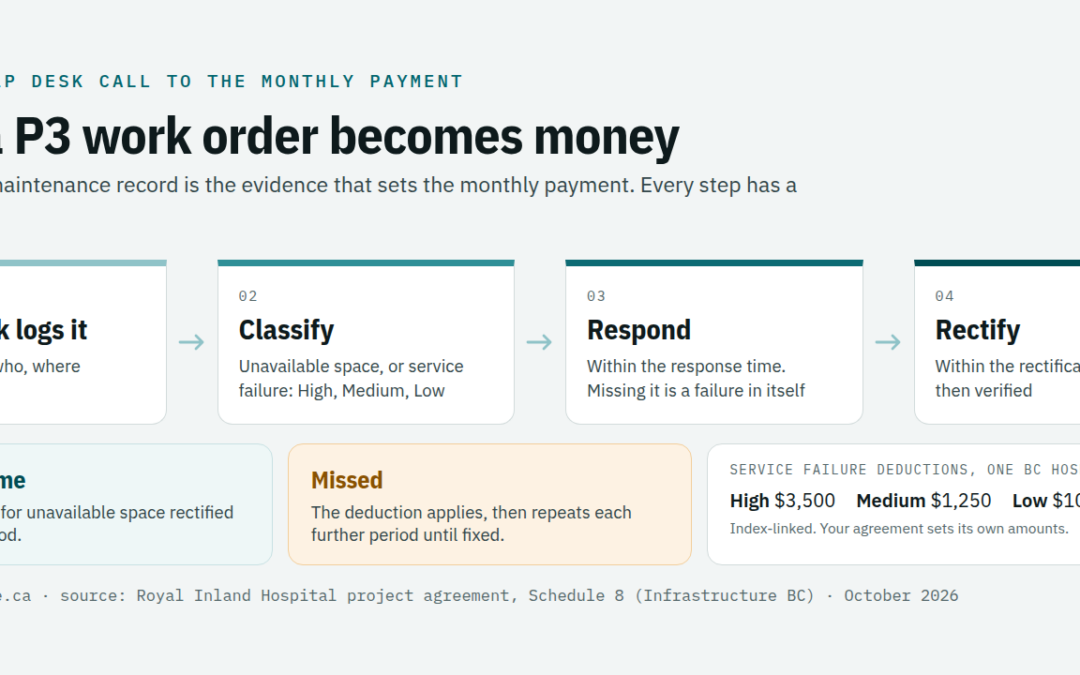 How a P3 help desk call becomes a payment deduction: logged, classified, responded to, rectified within the period, or deducted