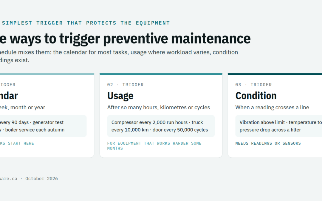 Three ways to trigger a preventive maintenance schedule: by calendar, by usage meter, or by condition