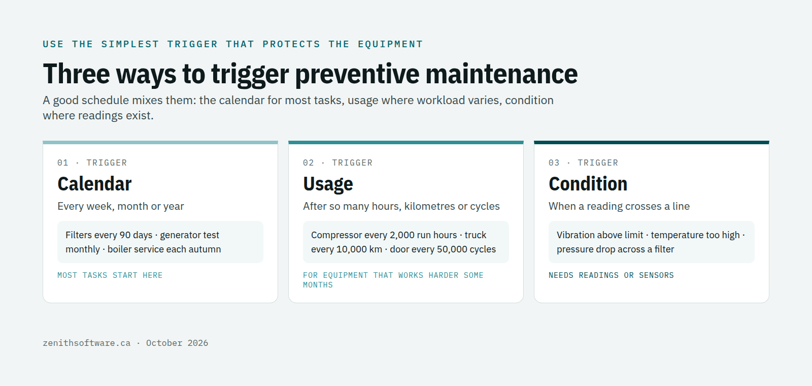 Three ways to trigger a preventive maintenance schedule: by calendar, by usage meter, or by condition