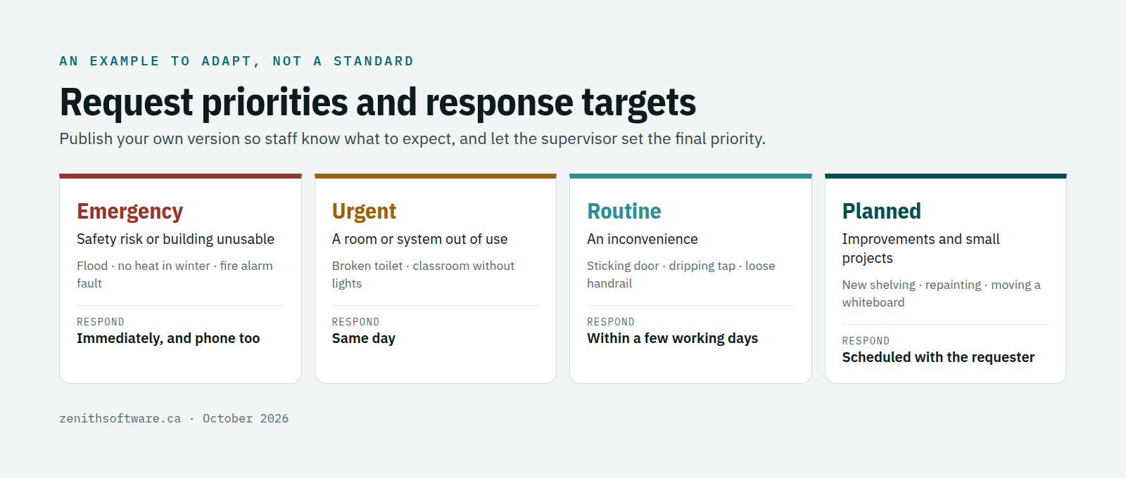 Example priority levels for maintenance requests with target response times, from emergency to planned