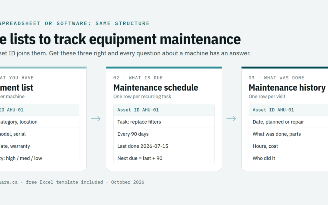 The three lists you need to track equipment maintenance: an equipment list, a maintenance schedule and a maintenance history