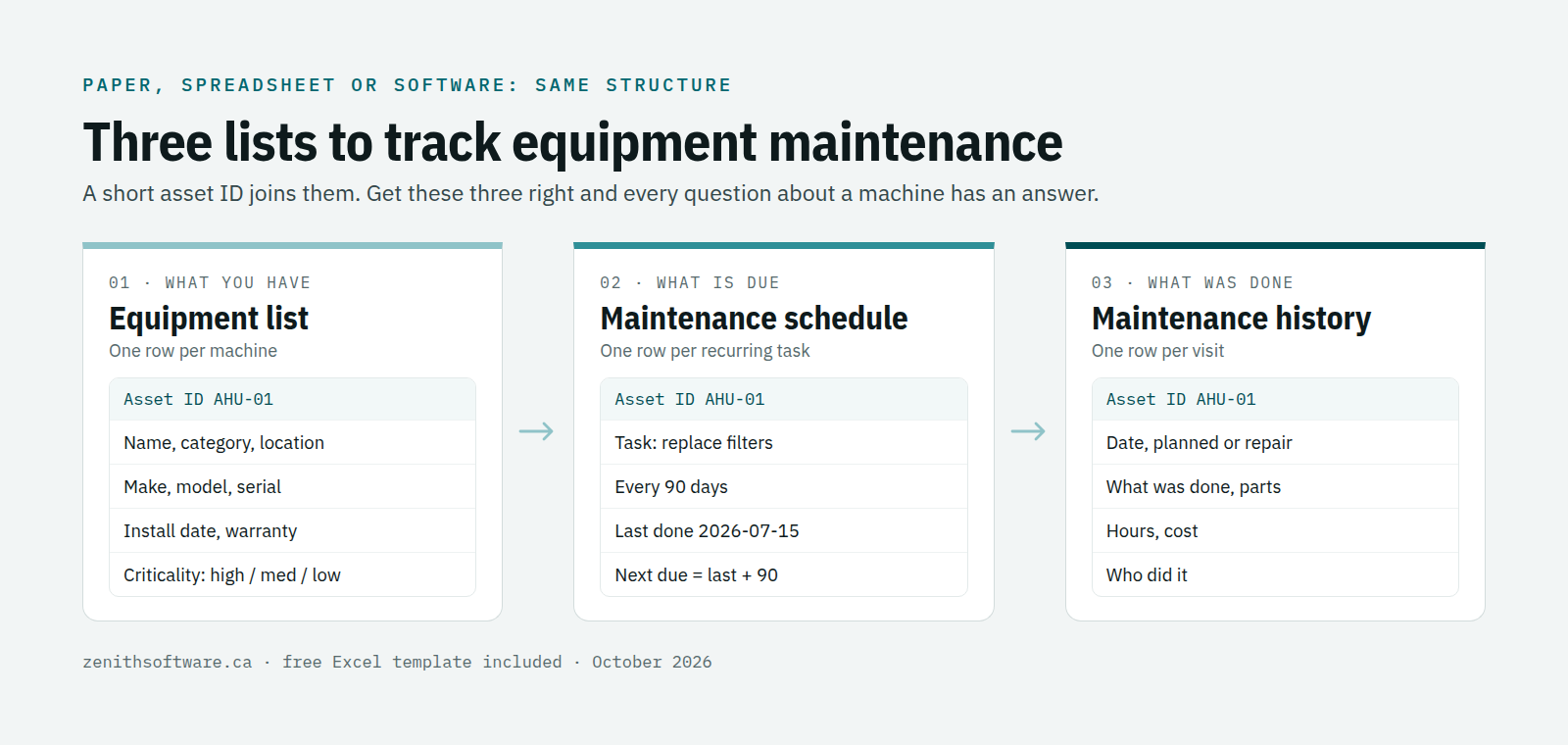 The three lists you need to track equipment maintenance: an equipment list, a maintenance schedule and a maintenance history