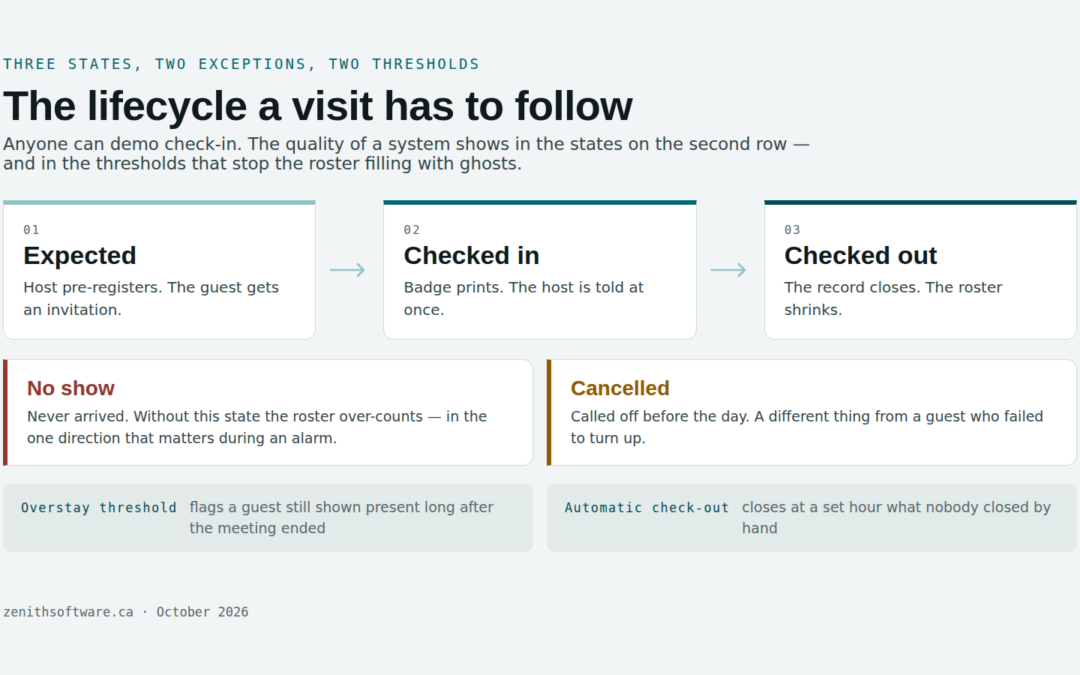 The visit lifecycle a visitor management system models: expected, checked in, checked out, with no-show and overstay thresholds