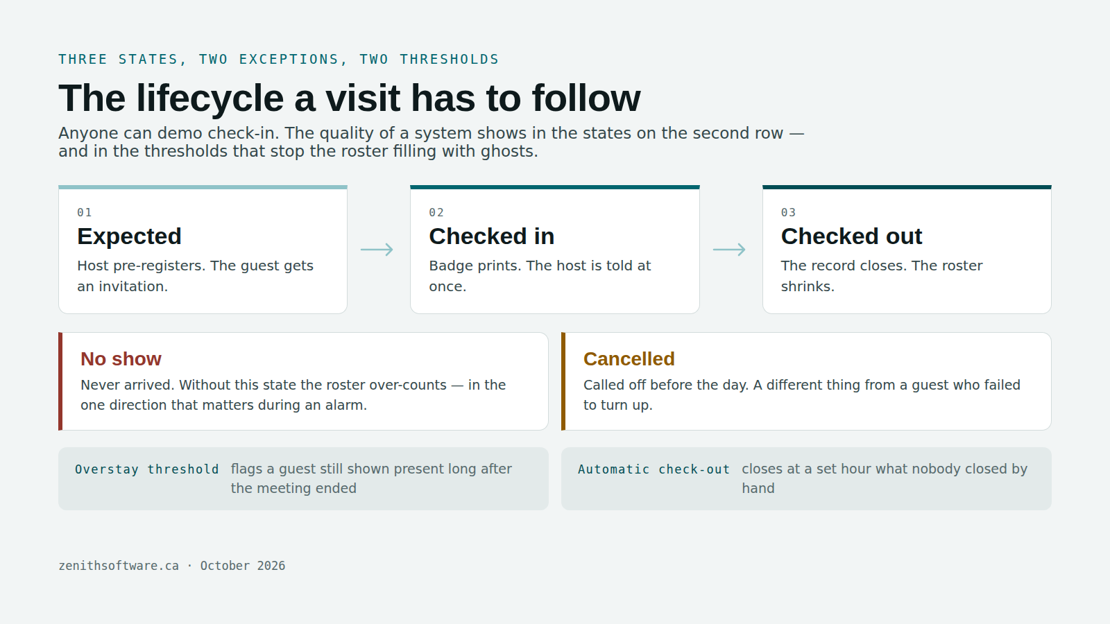 The visit lifecycle a visitor management system models: expected, checked in, checked out, with no-show and overstay thresholds