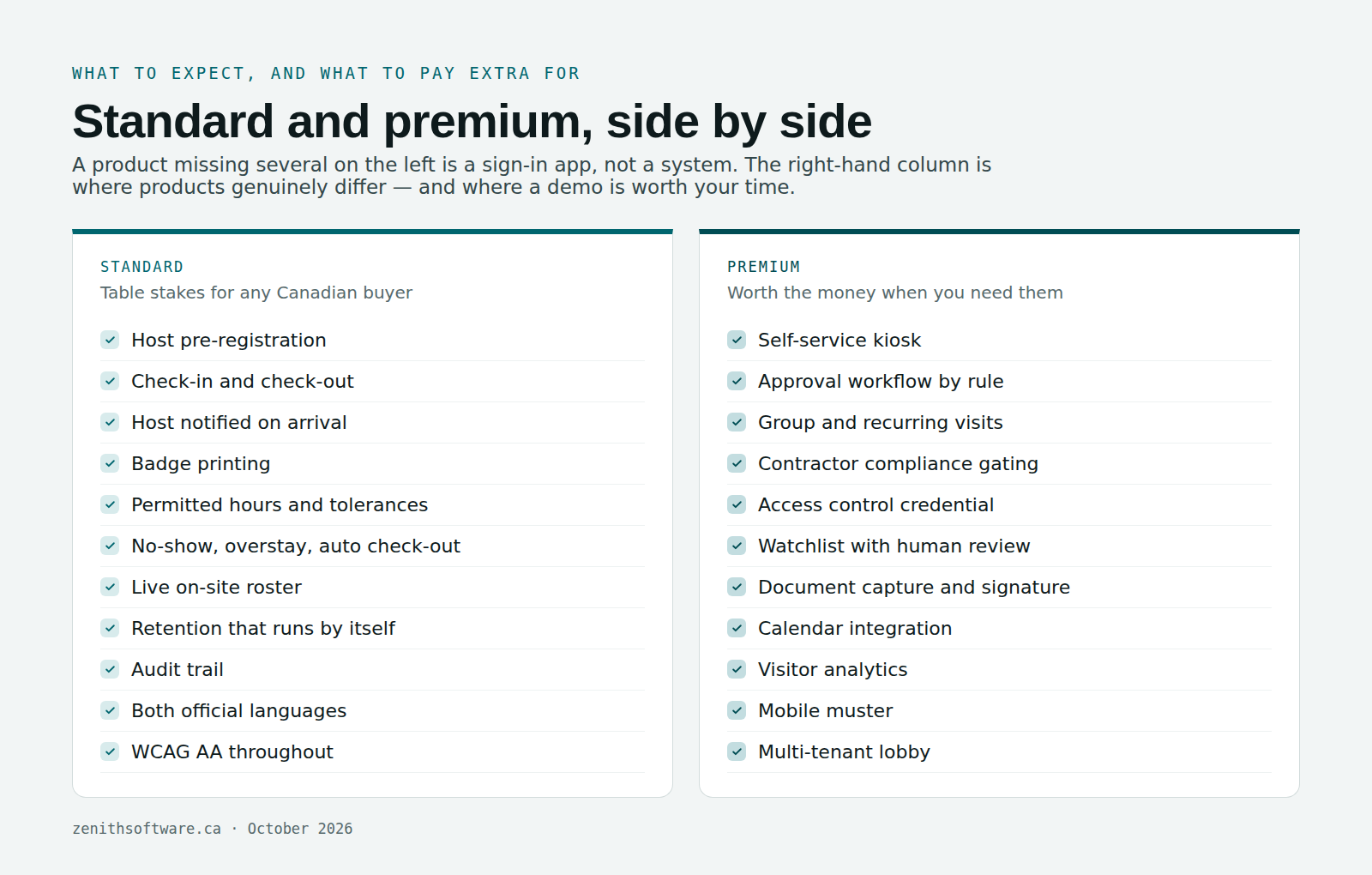 Standard versus premium visitor management software features, from pre-registration and badge printing through to watchlist screening and access control integration